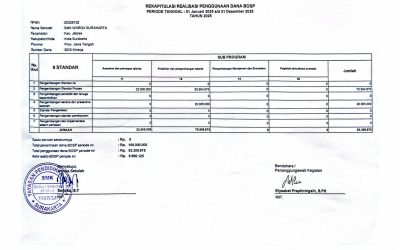 REKAPITULASI PENGGUNAAN DANA BOS TAHAP 2 SMK WARGA SURAKARTA 2025